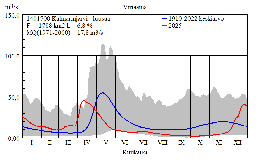 Diagrammi vuosien 1910-2022 keskiarvovirtaamista ja vuoden 2025 virtaamasta Kalmarinjärveltä. Diagrammi kuvaa kevättulvan alkamista jopa kuukautta yli sadan vuoden keskiarvoa aiemmin, mutta laskee yhtä nopeasti ja virtaama romahtaa kesällä. Lauha alkutalvi saattaa tuoda toisen tulvapiikin. Piikkien kohdalla virtaamat ovat noin 40 kuutiota sekunnissa.
